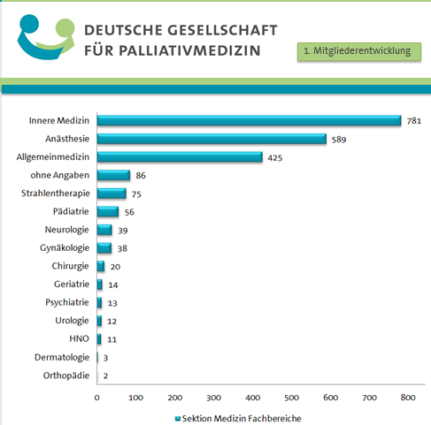 Mitglieder Medizin